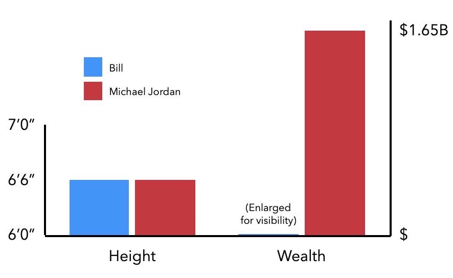 Bar chart showing that I am the same height as Michael Jordan, but he makes $1.65B and I make very little in comparison